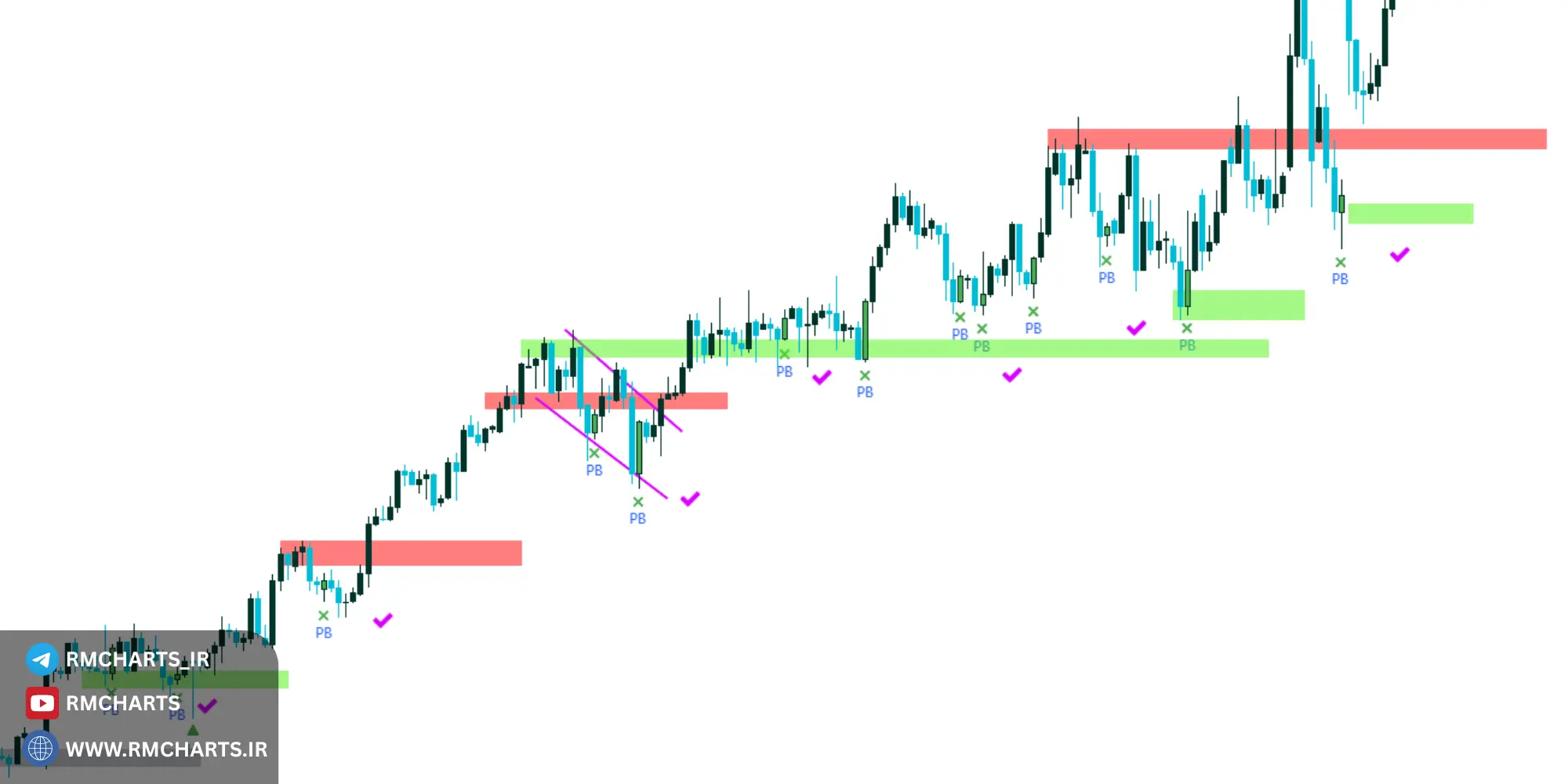 معرفی چند اندیکاتور محبوب برای تشخیص پولبک