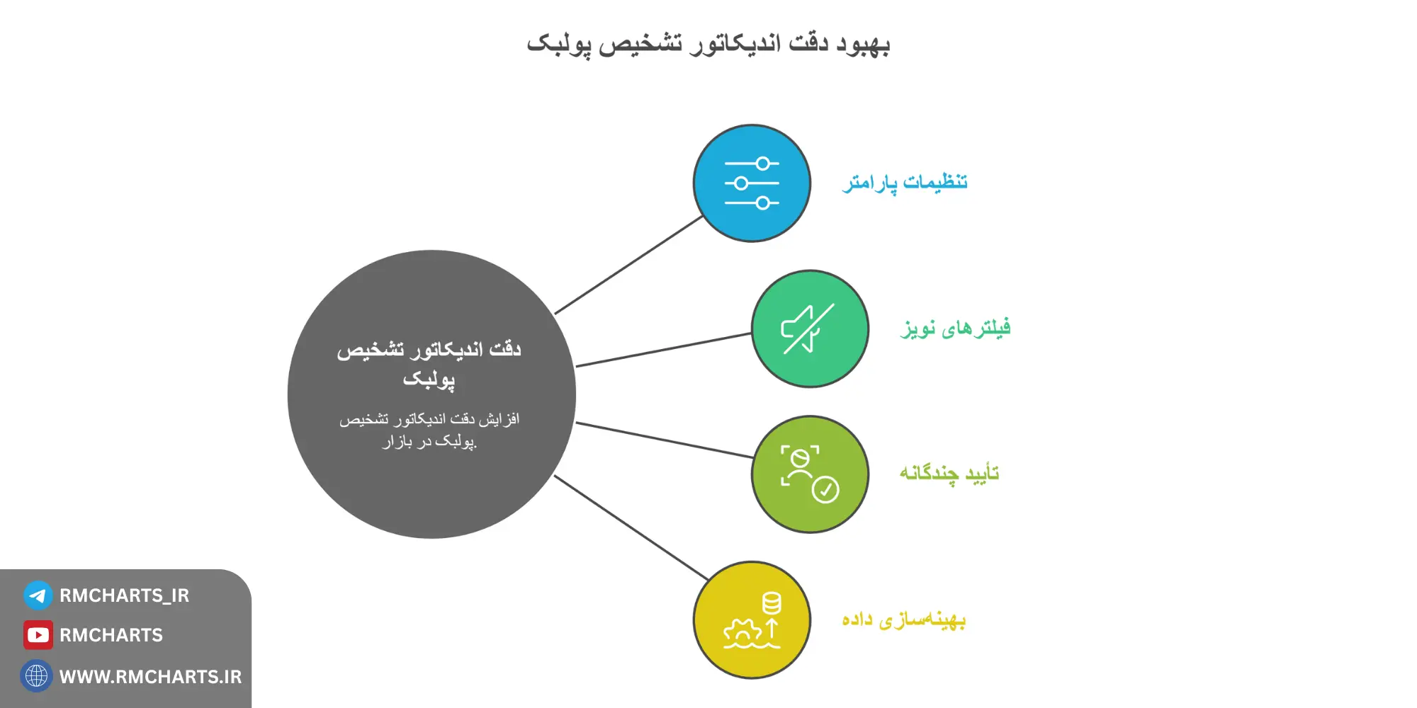 اینفوگرافیک نکاتی برای افزایش دقت اندیکاتور تشخیص پولبک