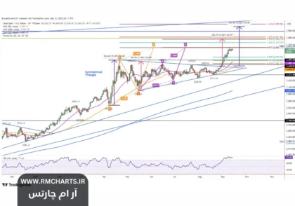 پیش‌بینی قیمت طلا (XAUUSD)