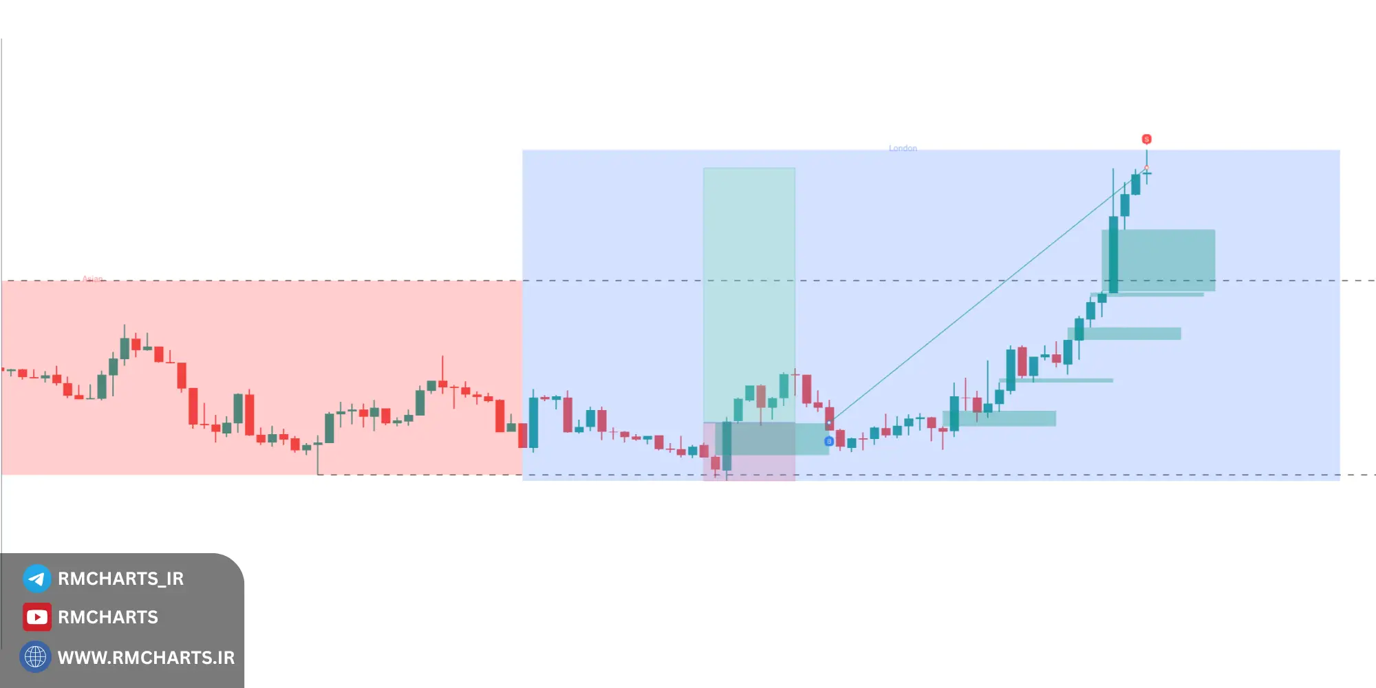 بازار بین فازهای تراکم (انباشتتوزیع) و روند در نوسان است