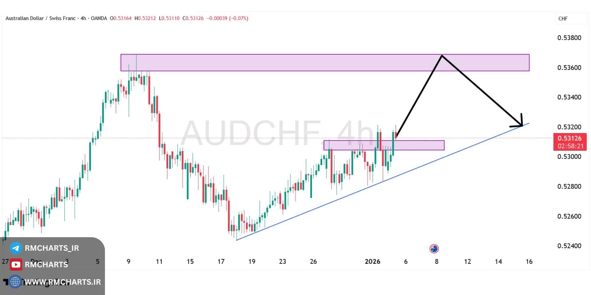 تحلیل تکنیکال جفت ارز AUDCHF