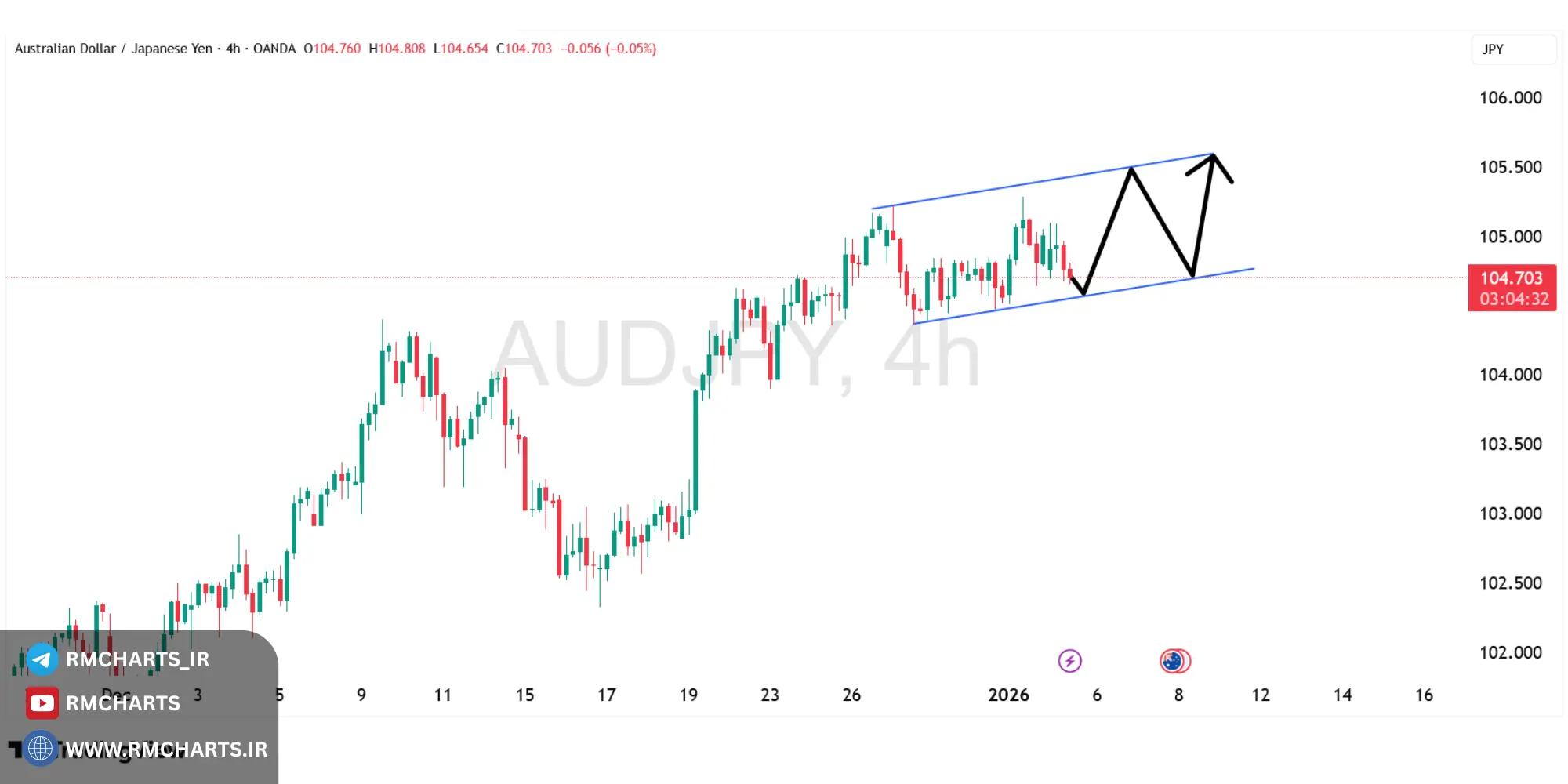 تحلیل تکنیکال جفت ارز AUDJPY