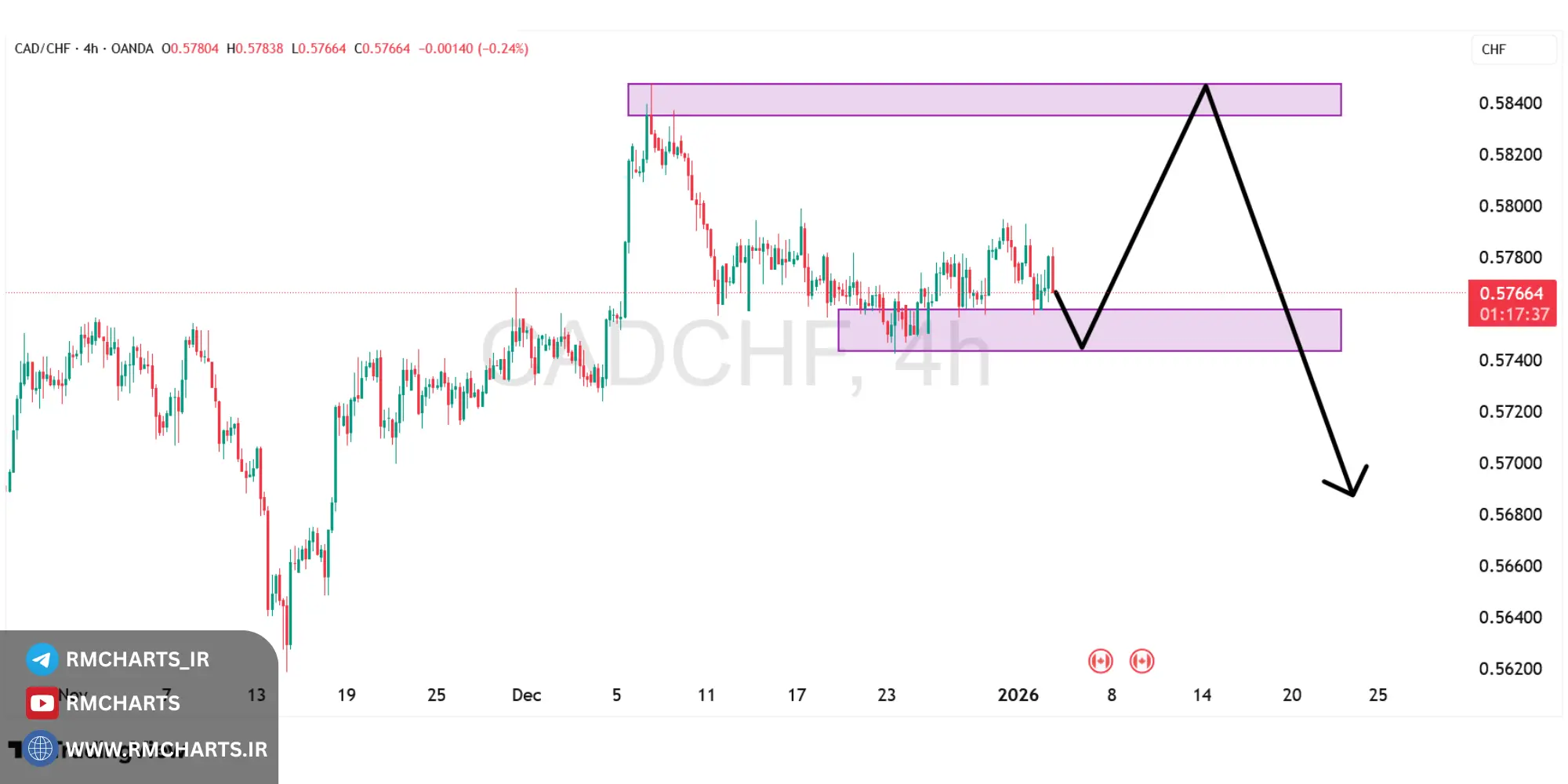 تحلیل تکنیکال جفت ارز CADCHF