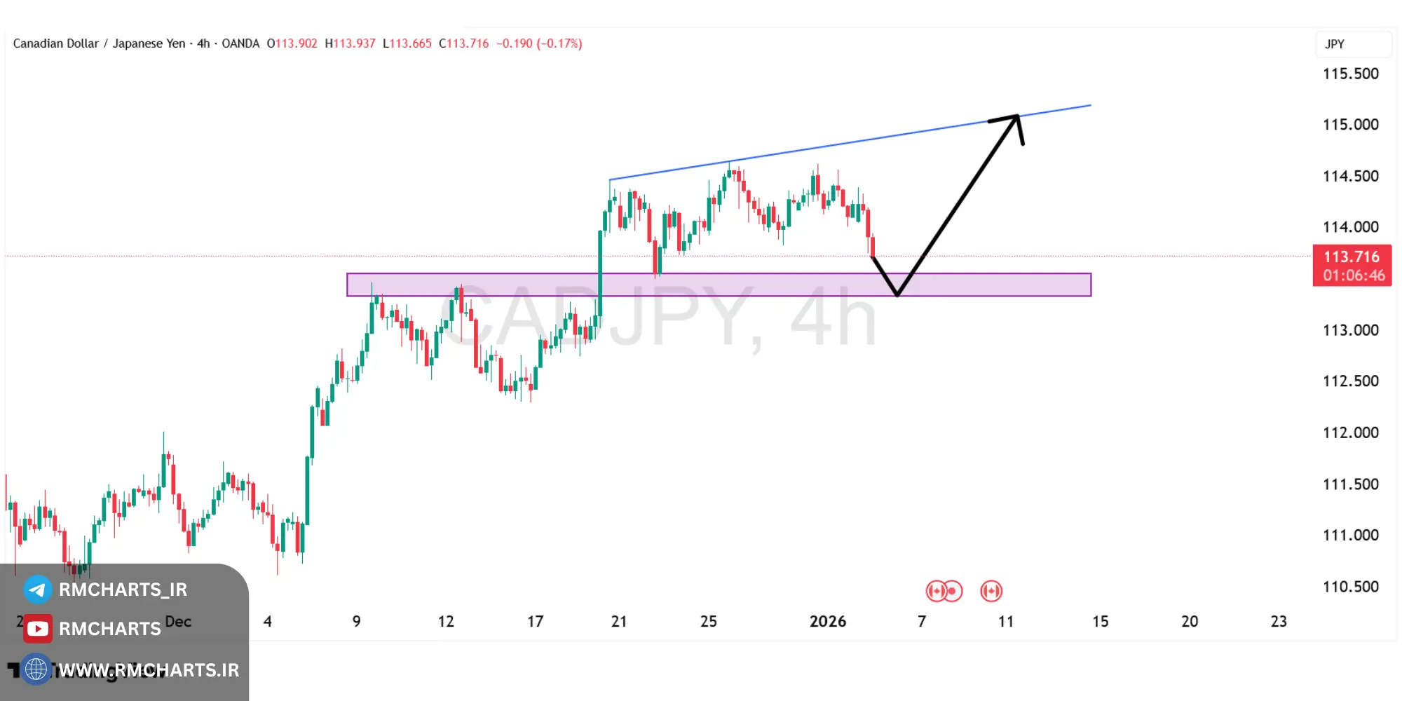 تحلیل تکنیکال جفت ارز CADJPY
