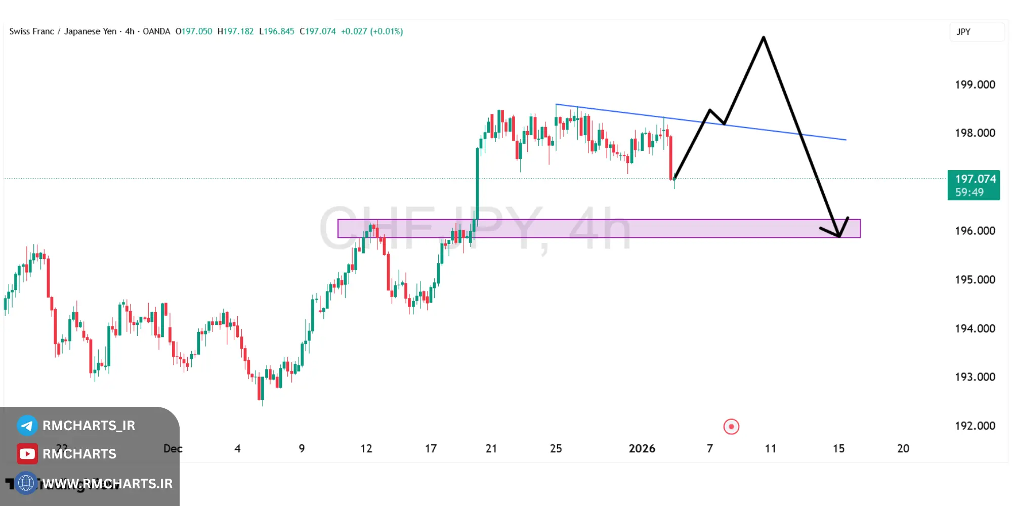 تحلیل تکنیکال جفت ارز CHFJPY