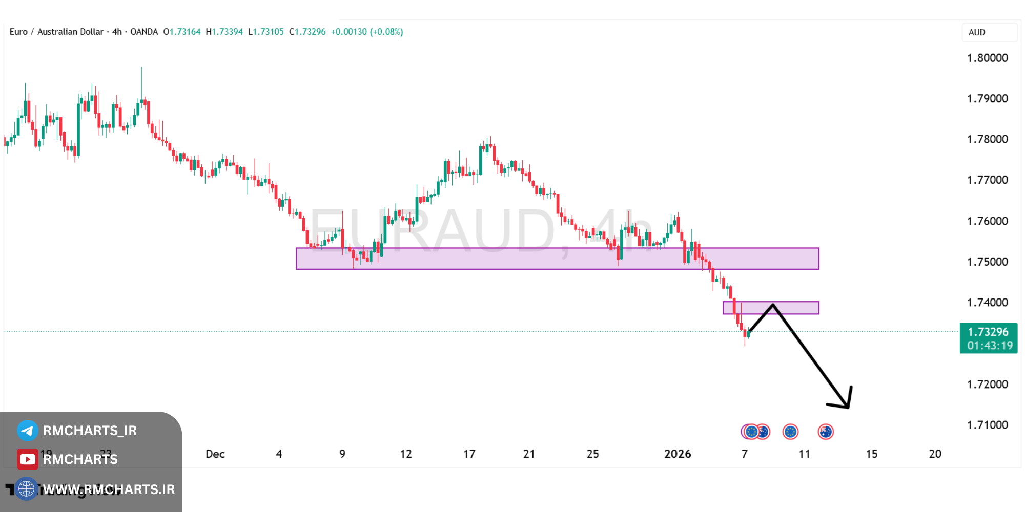 تحلیل تکنیکال جفت ارز EURAUD