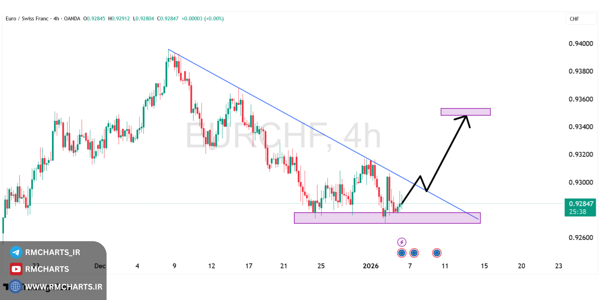 تحلیل تکنیکال جفت ارز EURCHF