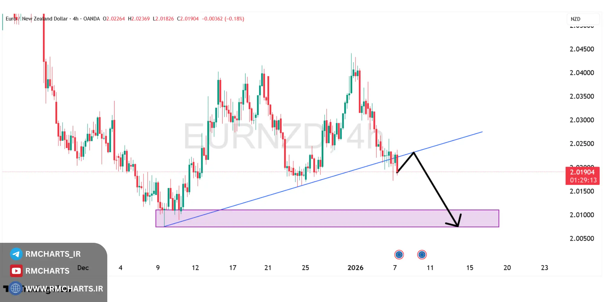 تحلیل تکنیکال جفت ارز EURNZD