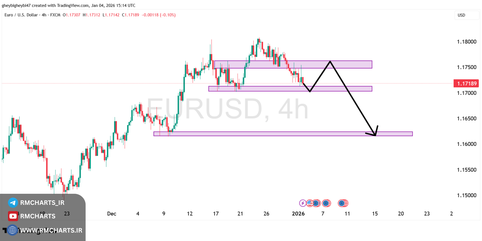 تحلیل تکنیکال جفت ارز EURUSD