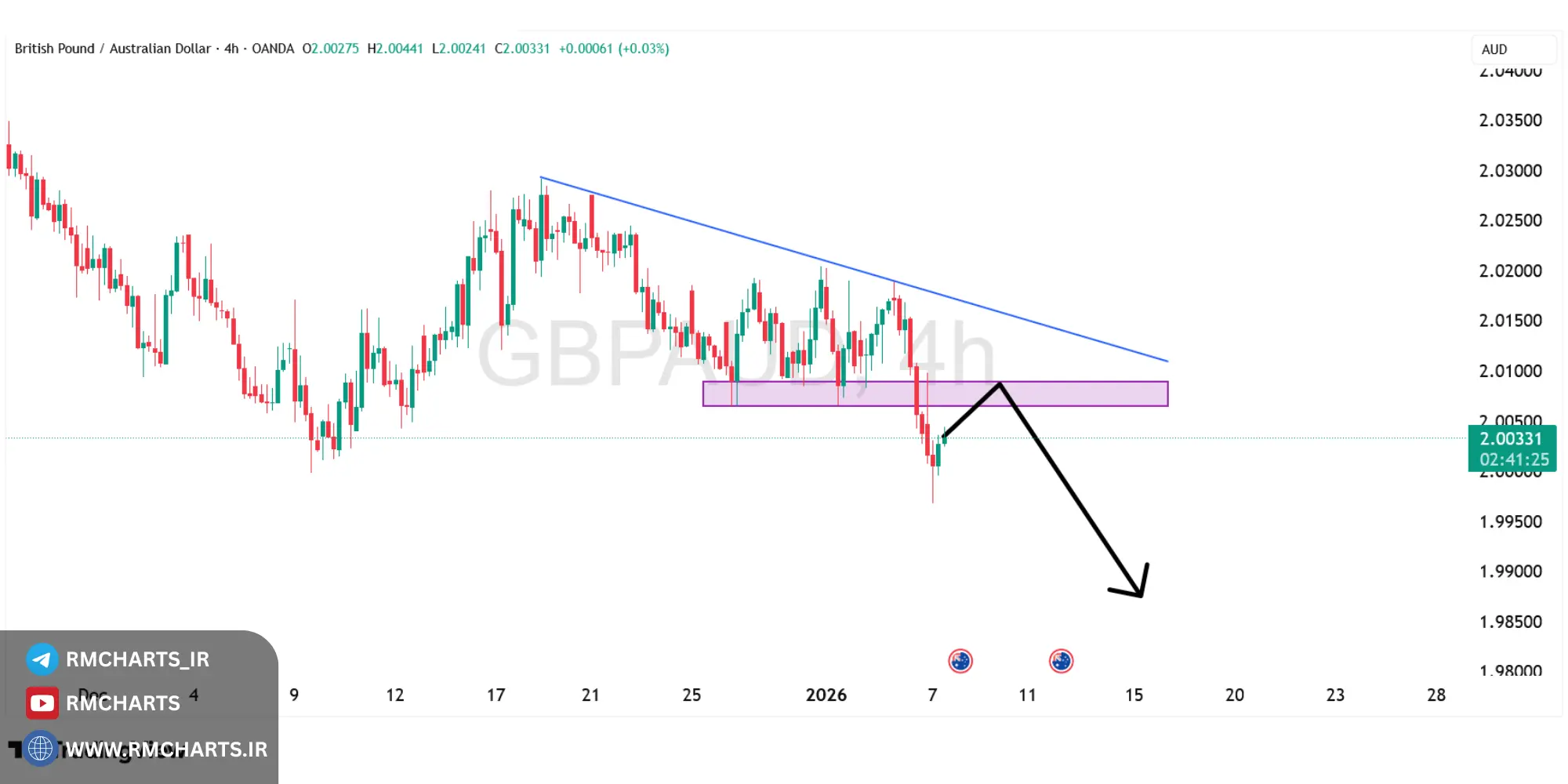 تحلیل تکنیکال جفت ارز GBPAUD