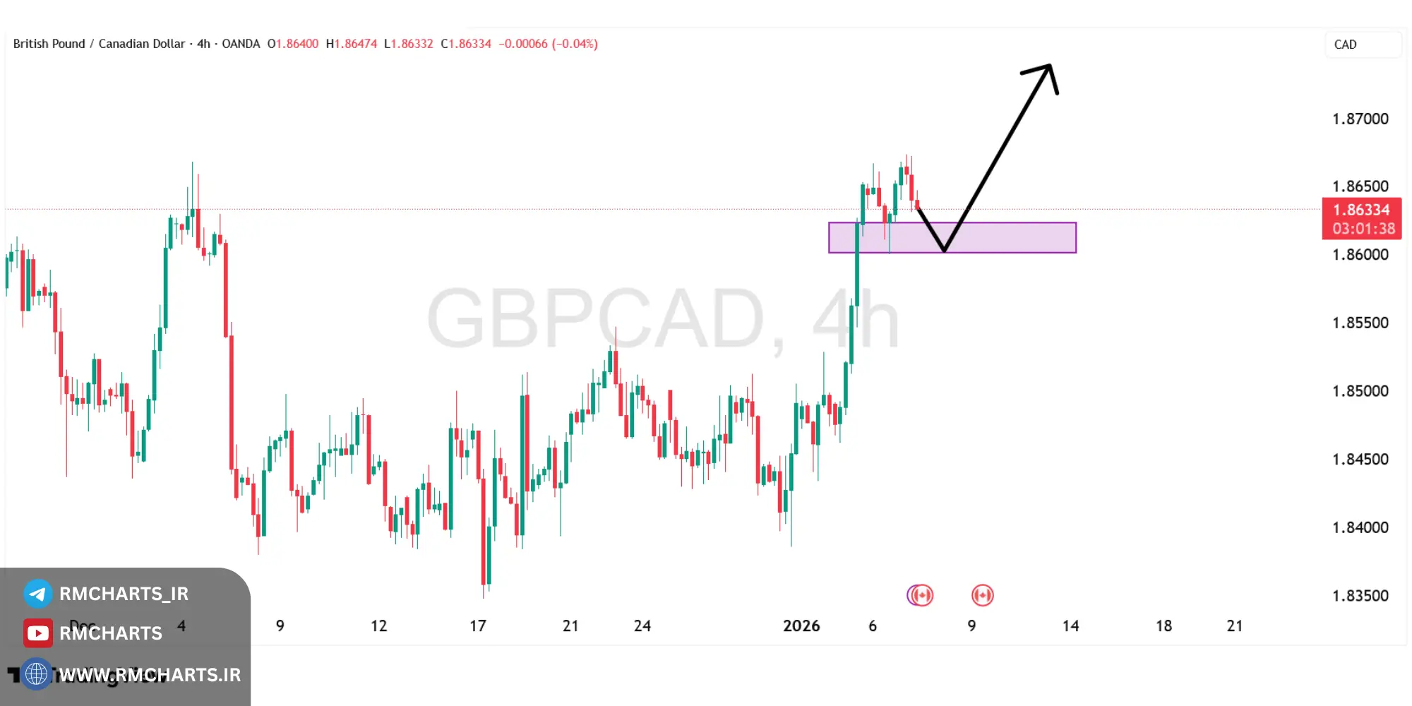 تحلیل تکنیکال جفت ارز GBPCAD