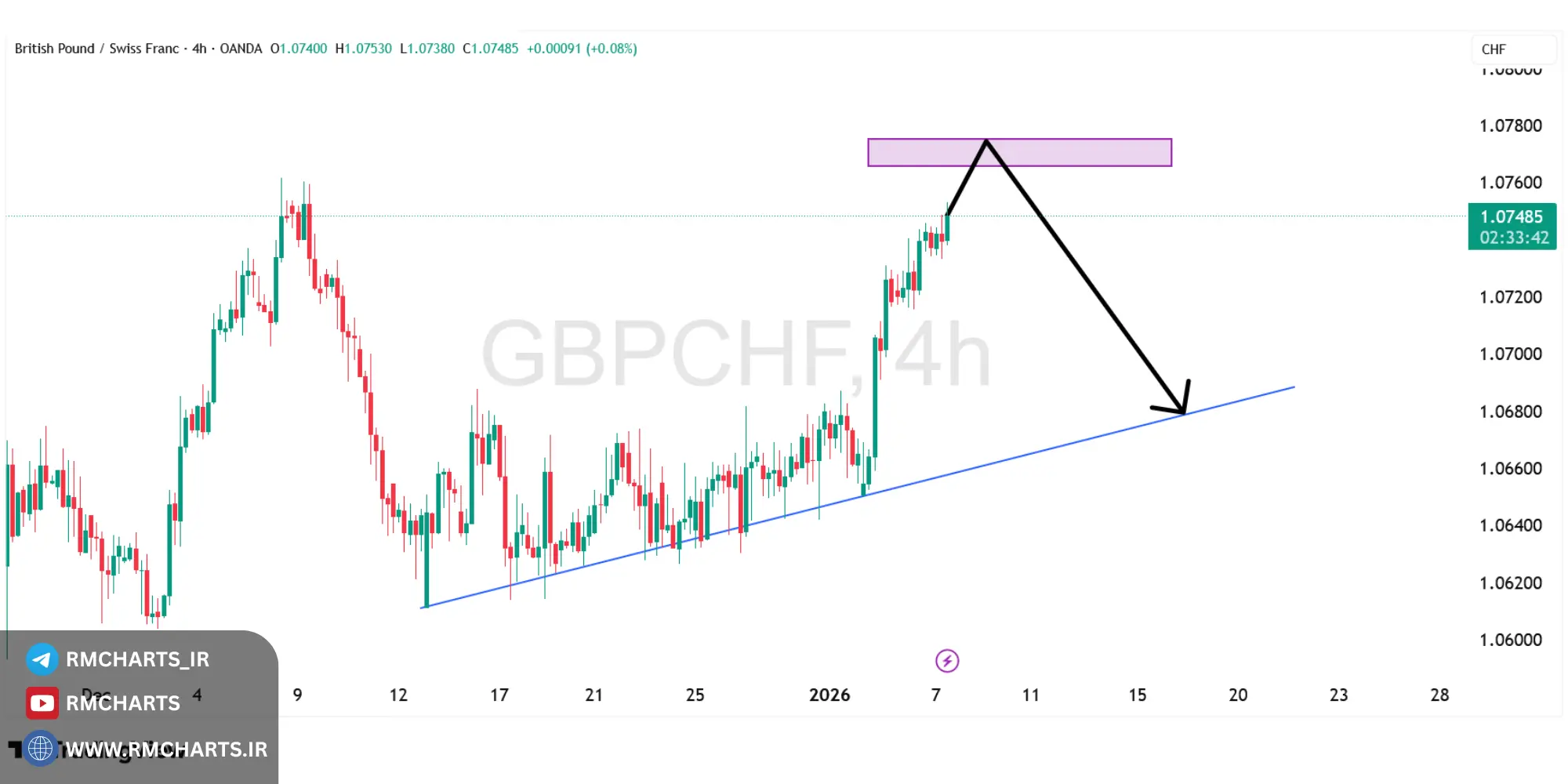 تحلیل تکنیکال جفت ارز GBPCHF