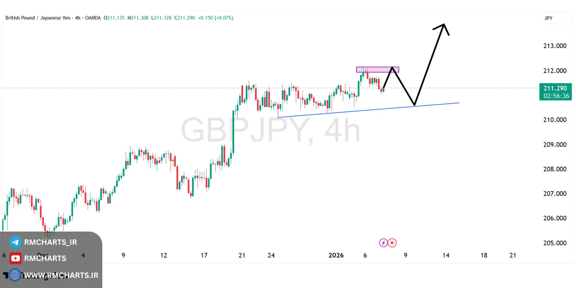 تحلیل تکنیکال جفت ارز GBPJPY