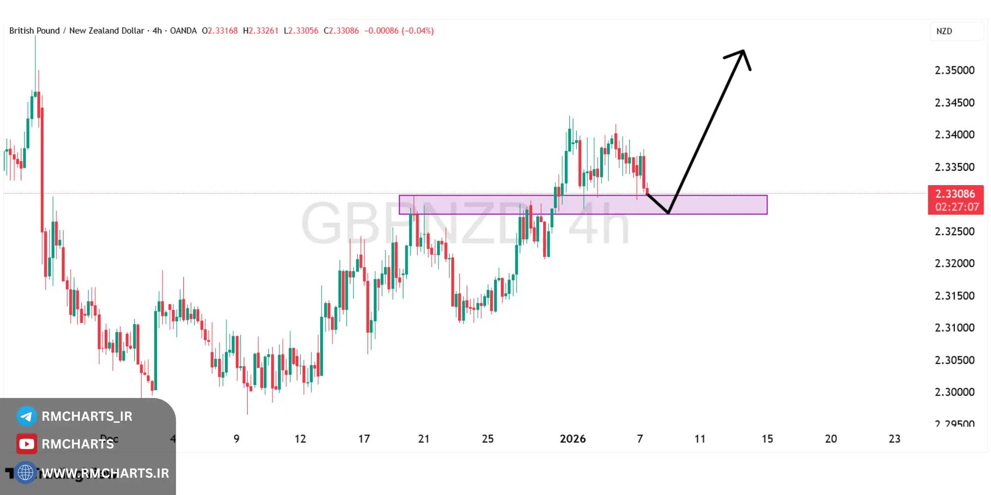تحلیل تکنیکال جفت ارز GBPNZD