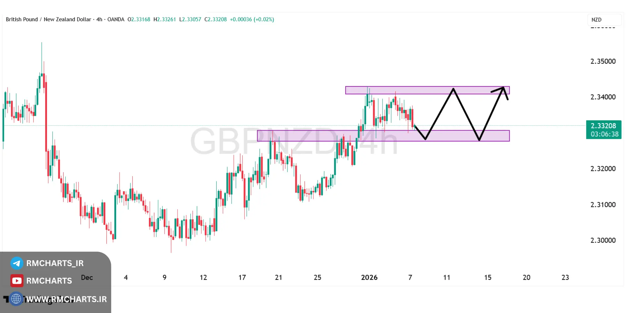 تحلیل تکنیکال جفت ارز GBPNZD