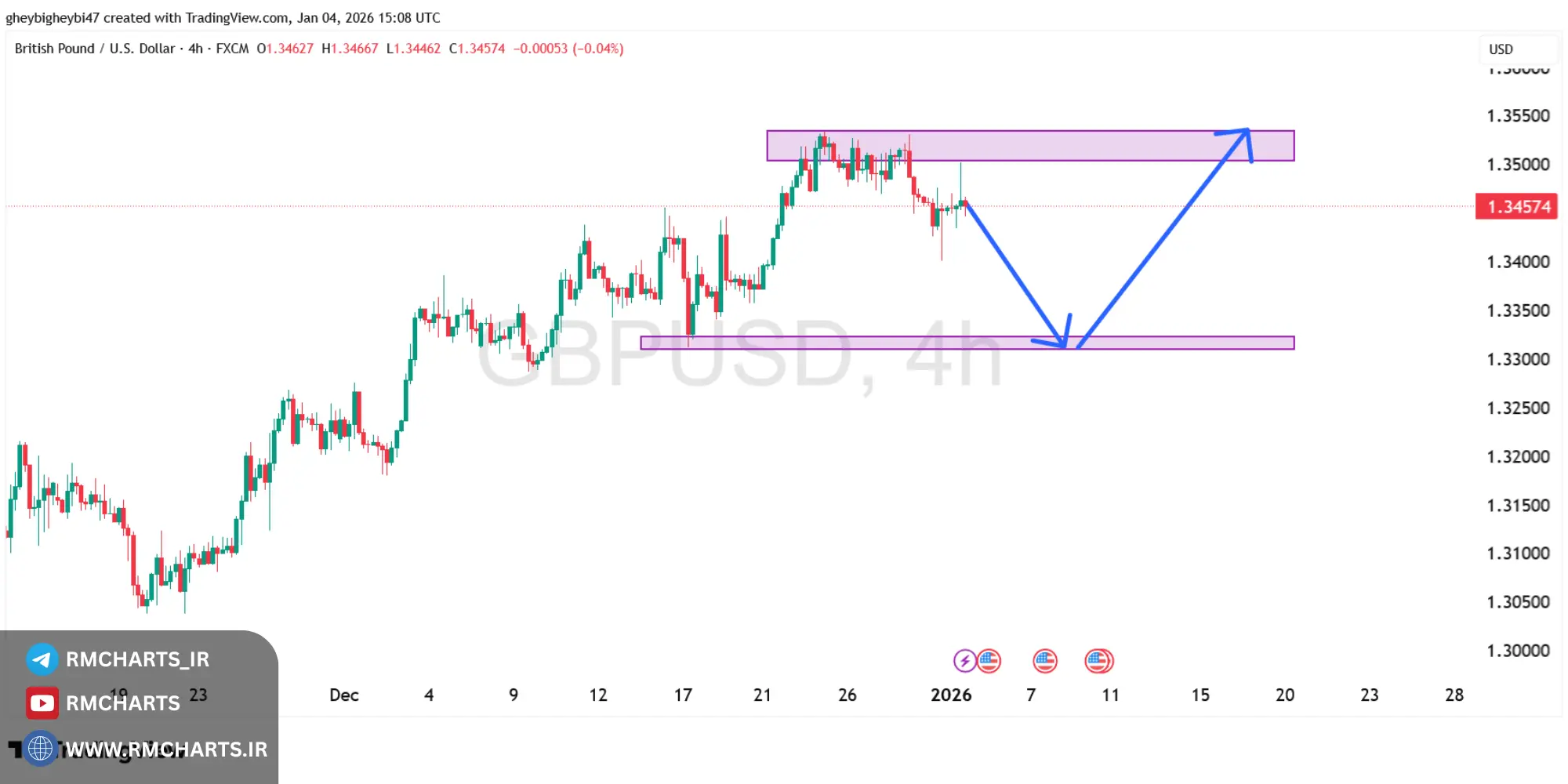 تحلیل تکنیکال جفت ارز GBPUSD