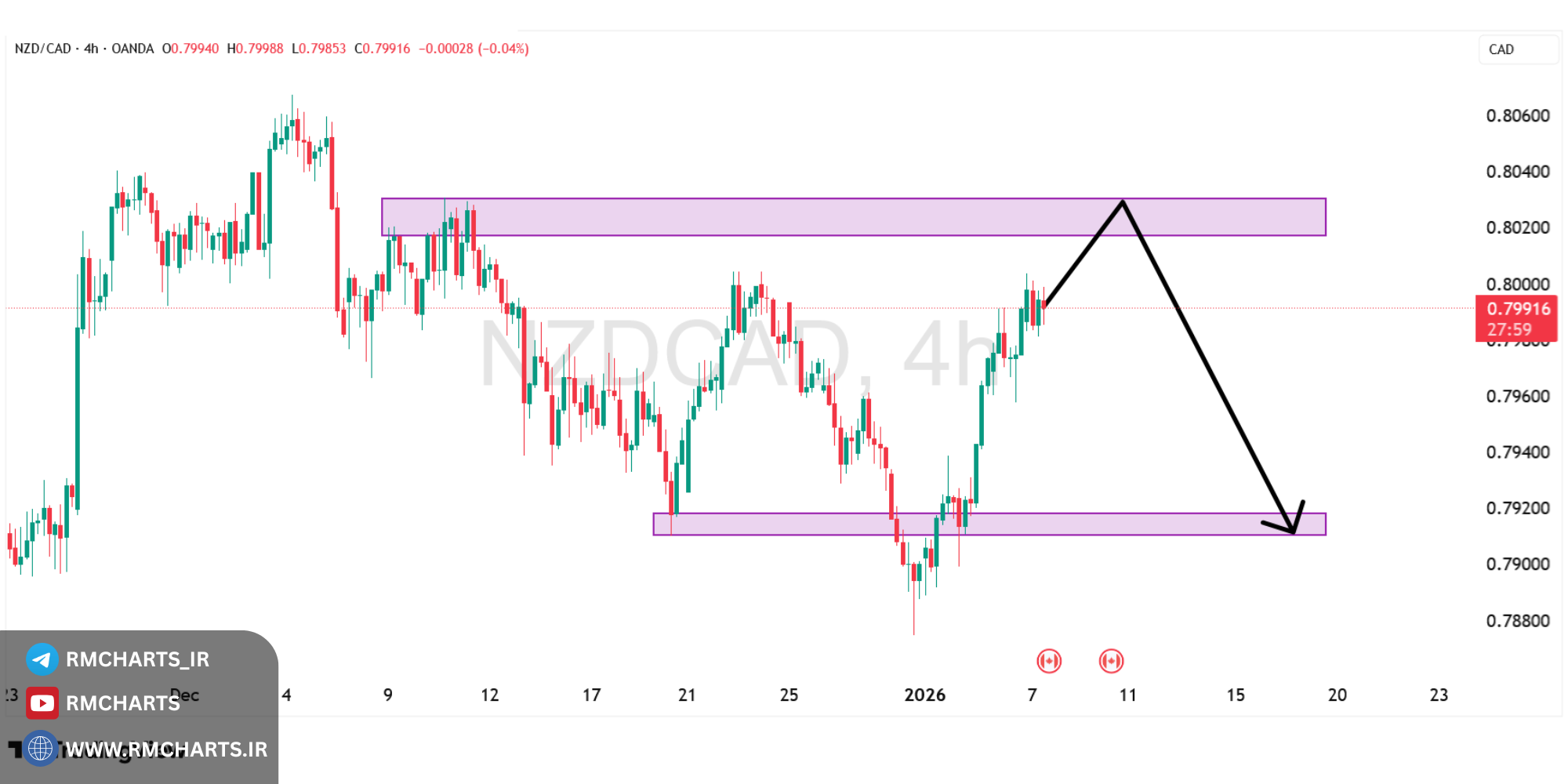 تحلیل تکنیکال جفت ارز NZDCAD
