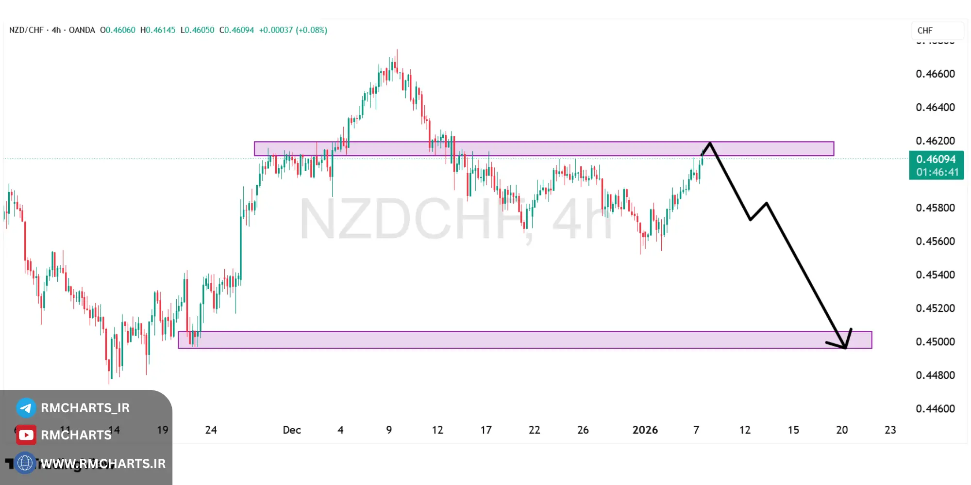 تحلیل تکنیکال جفت ارز NZDCHF
