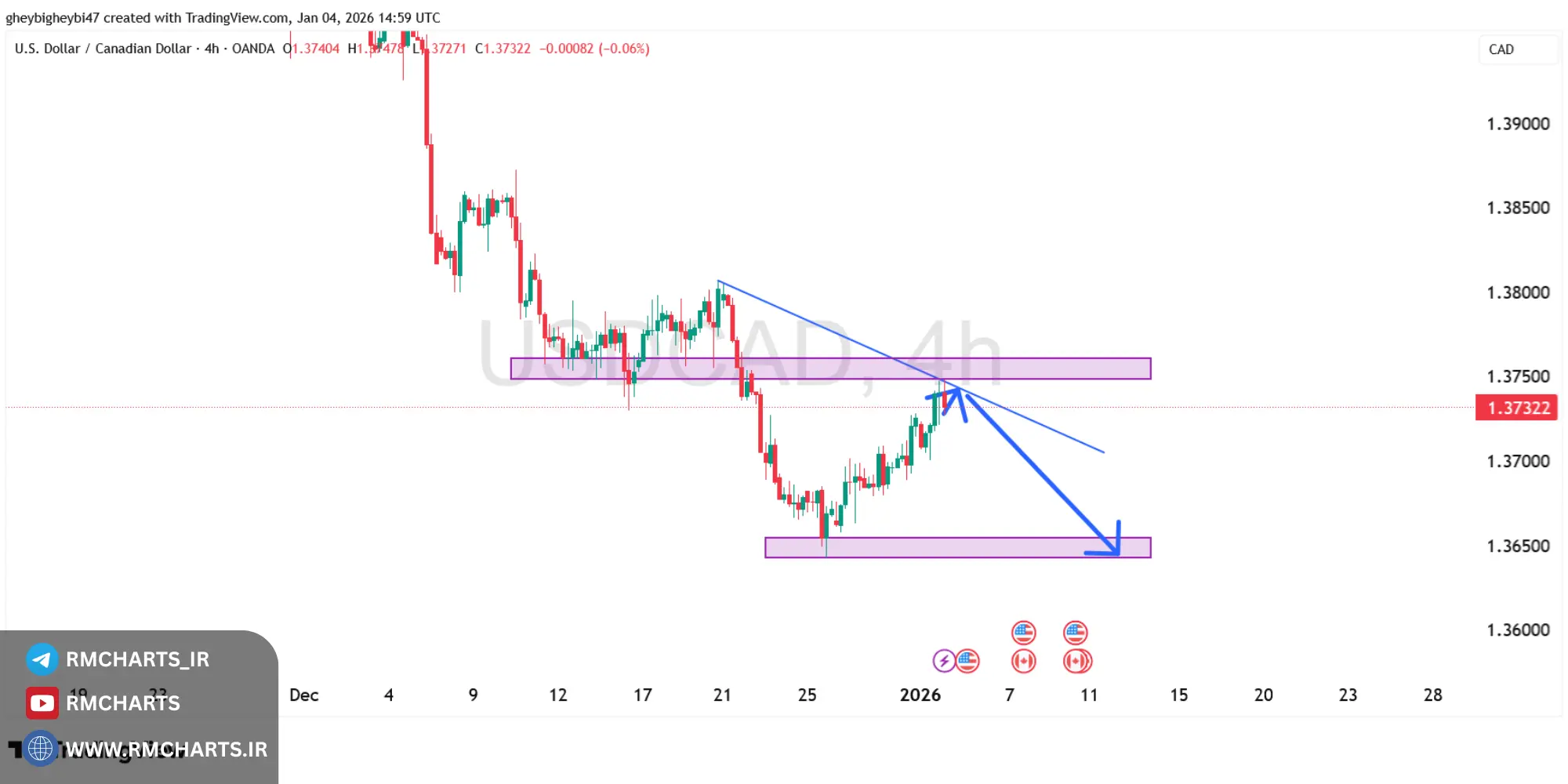 تحلیل تکنیکال جفت ارز USDCAD