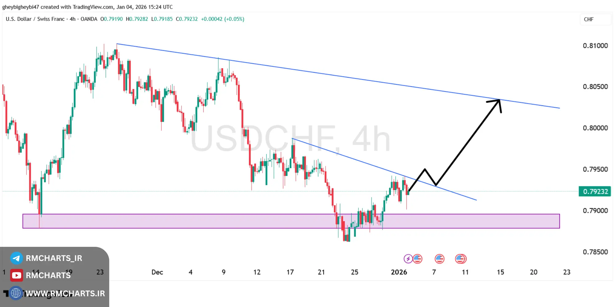 تحلیل تکنیکال جفت ارز USDCHF