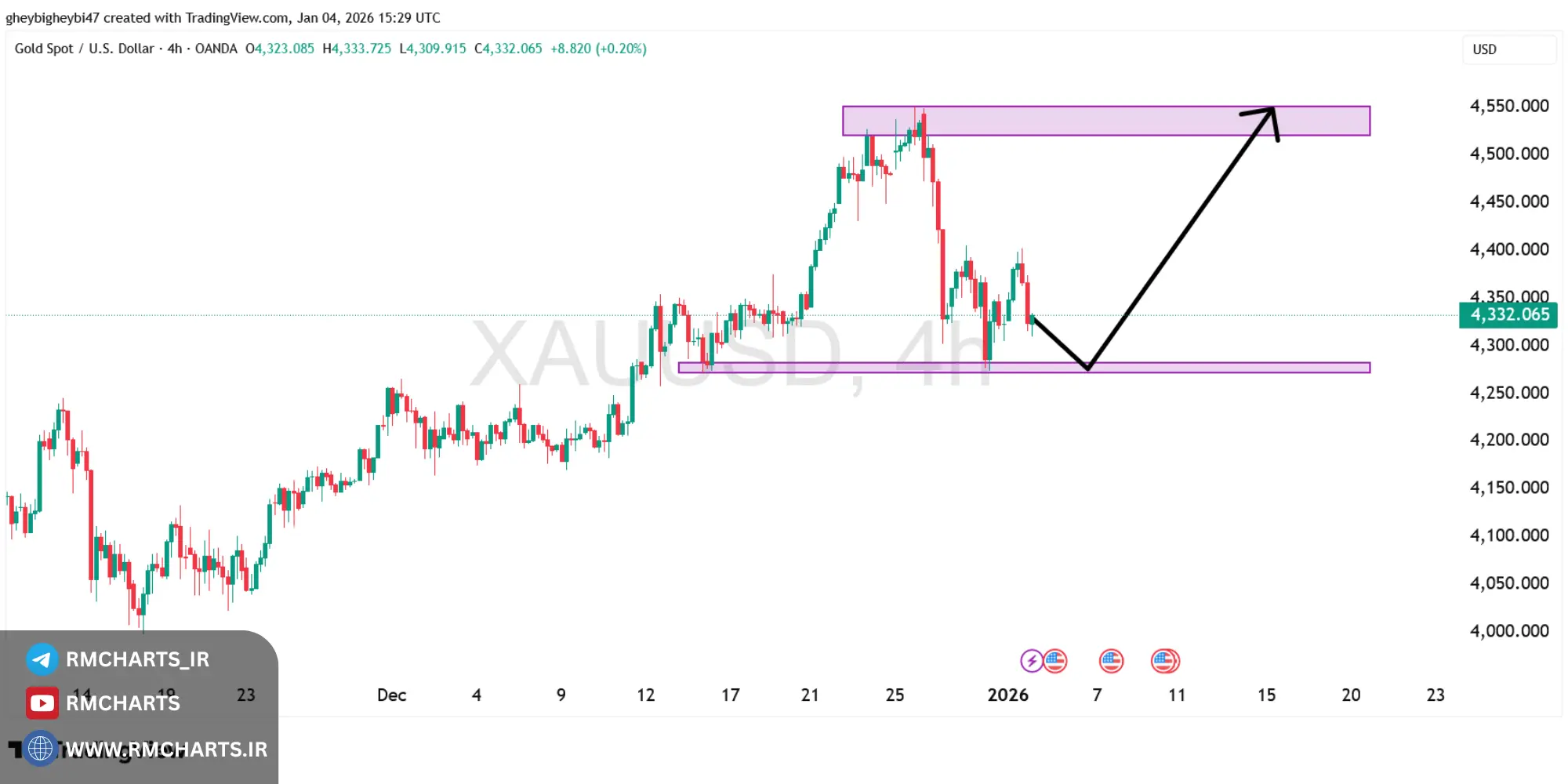 تحلیل تکنیکال جفت ارز XAUUSD