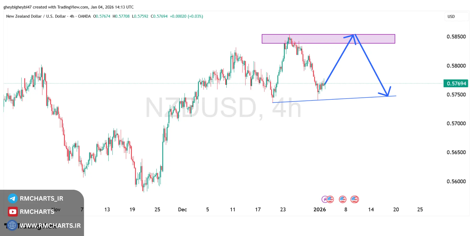 تحلیل جفت ارز NZDUSD
