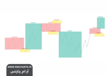 تشخیص نواحی انباشت و توزیع در بازارهای مالی