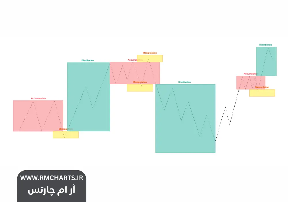 تشخیص نواحی انباشت و توزیع در بازارهای مالی