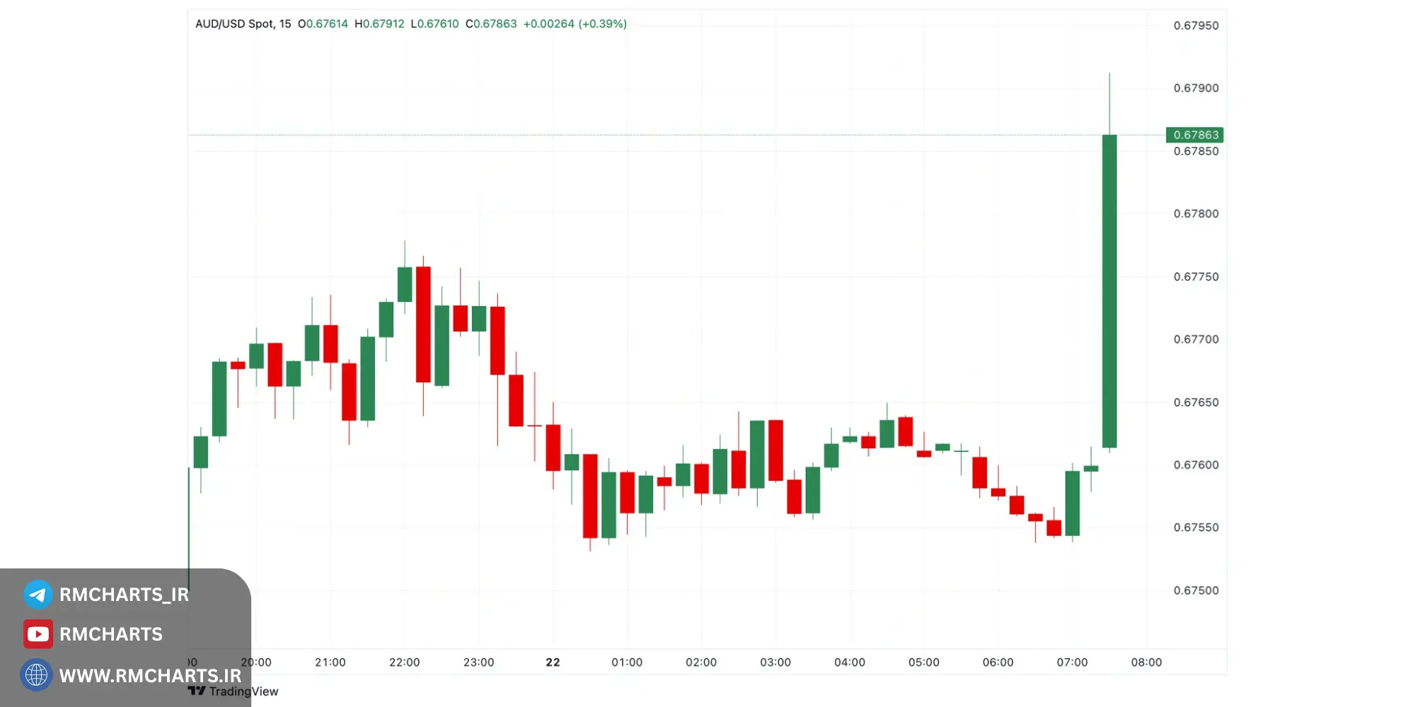 واکنش بازارهای مختلف به انتشار آمار بیکاری