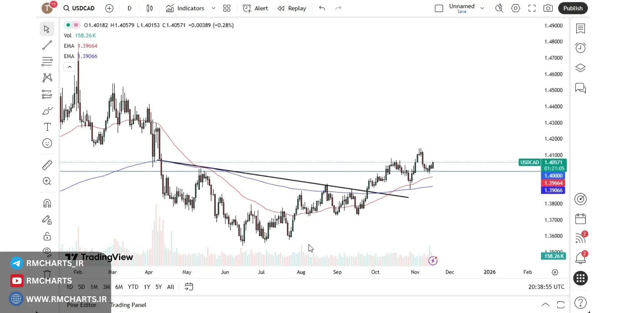 تبدیل تحلیل به طرح معاملاتی (ترید پلن)