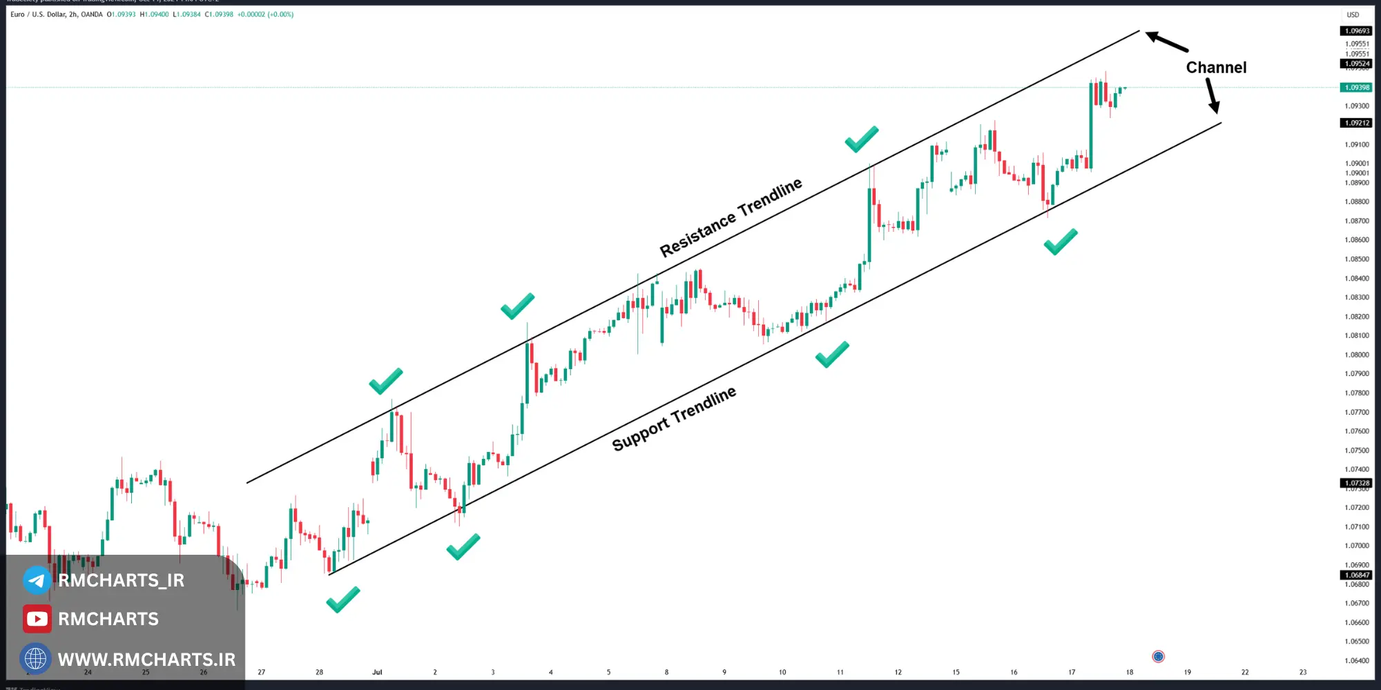 چک‌لیست پیش از معامله