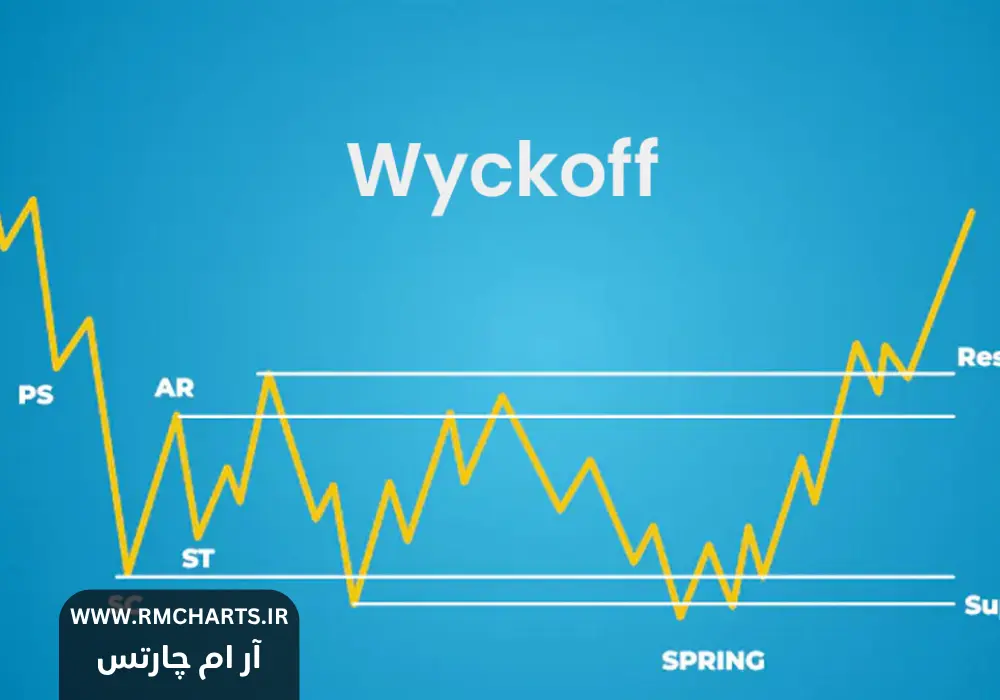 نظریه وایکوف (Wyckoff) – انباشت و توزیع