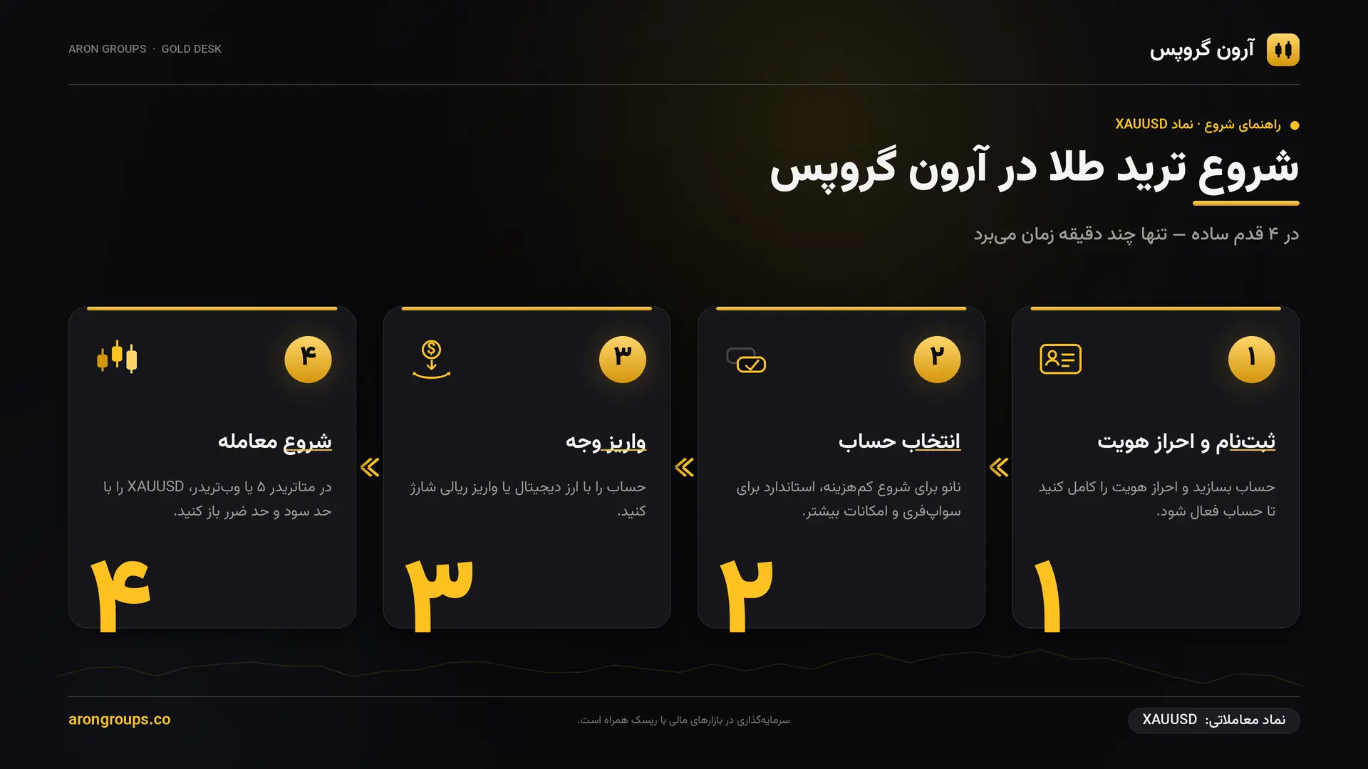 بهترین استراتژی ترید طلا و زمان مناسب معامله 