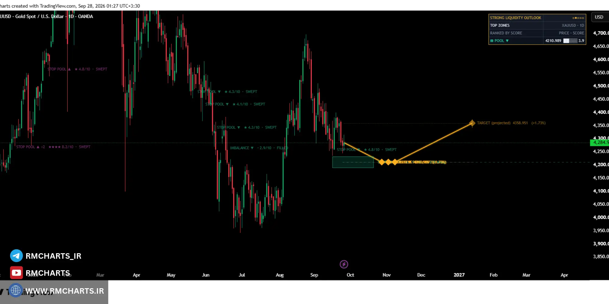 Strong Liquidity Outlook برای چه تایم‌فریمی مناسب است؟