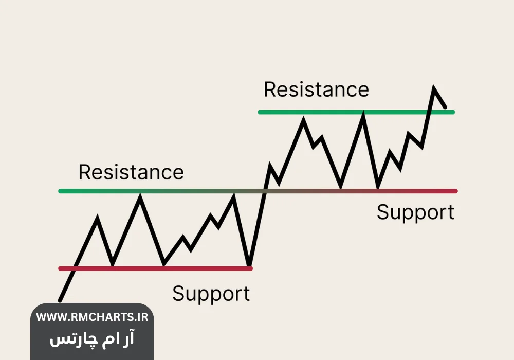 استفاده از سطوح فیبوناچی برای تعیین حمایت و مقاومت