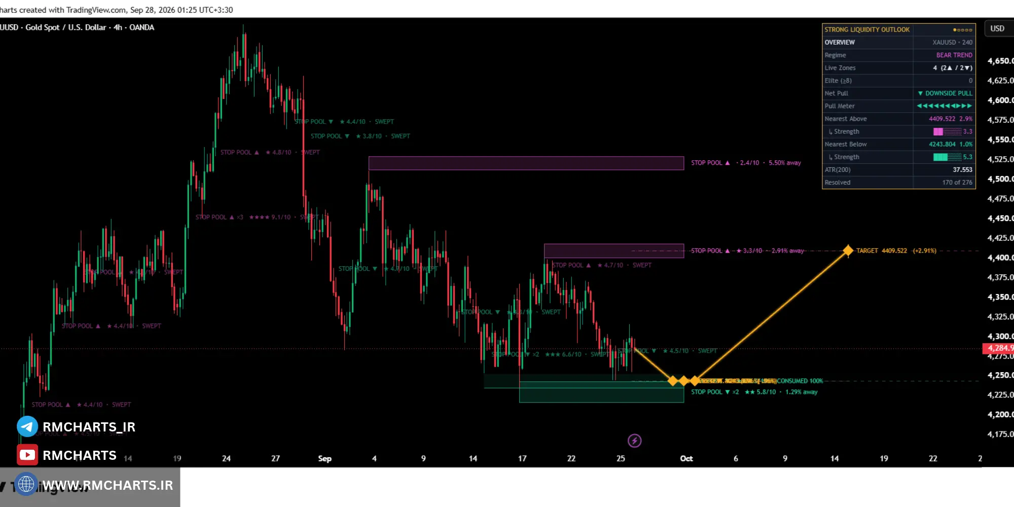 امتیاز ۰ تا ۱۰ در Strong Liquidity Outlook چیست؟