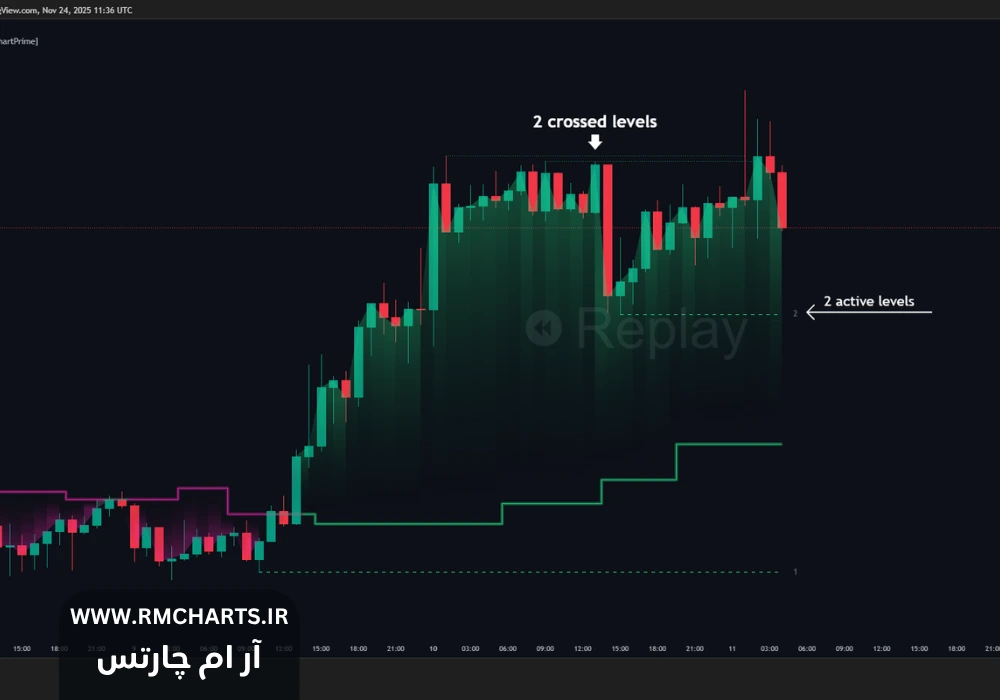 اندیکاتور Adaptive Pivot Trend Levels [ChartPrime]