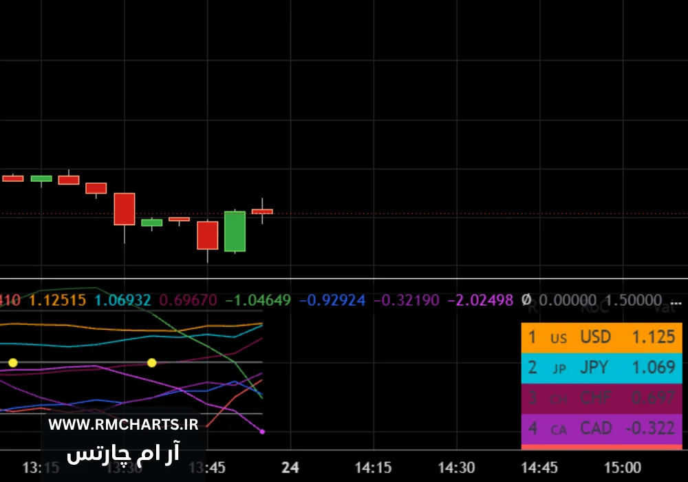 اندیکاتور Currency Strength RoC Panels