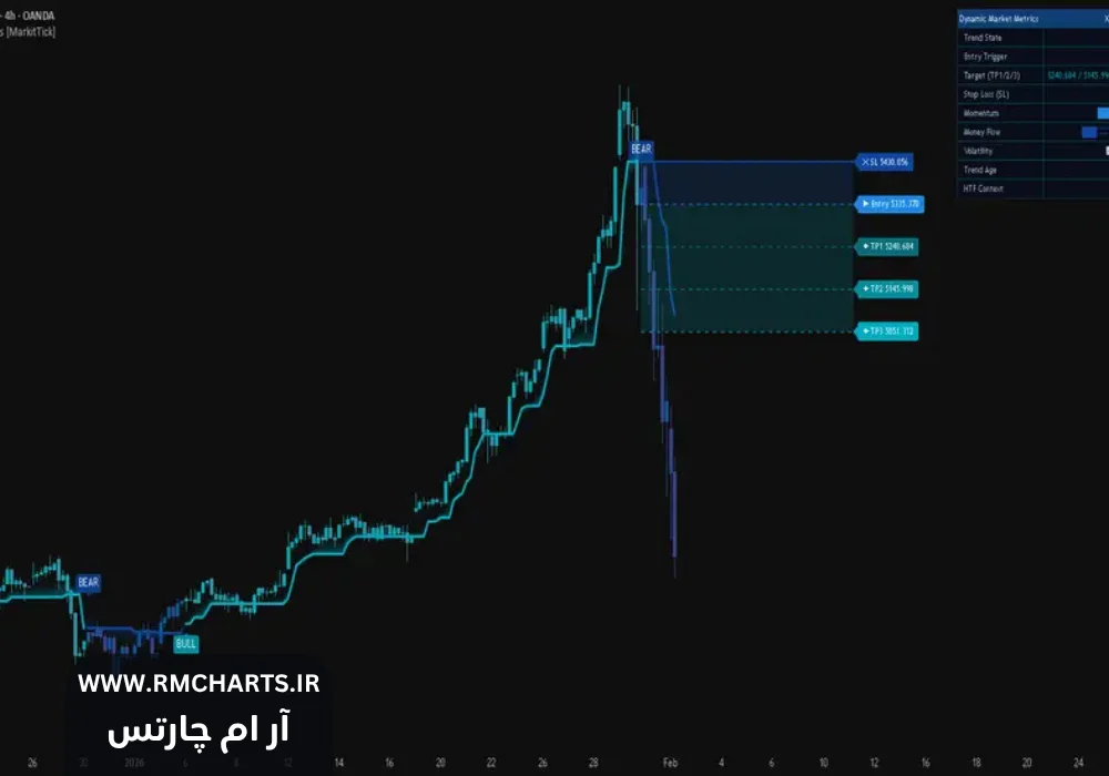 اندیکاتور Dynamic Market Metrics