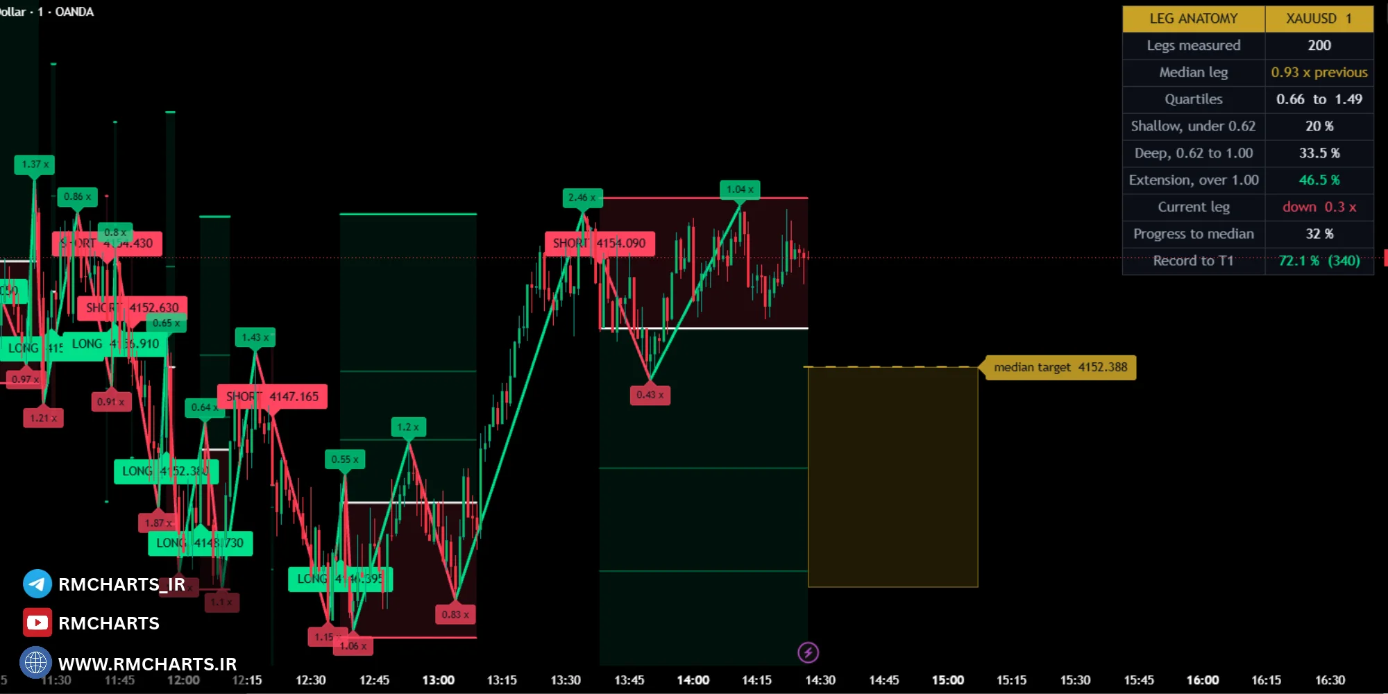 اندیکاتور Leg Anatomy - Measured Retracement and Extension