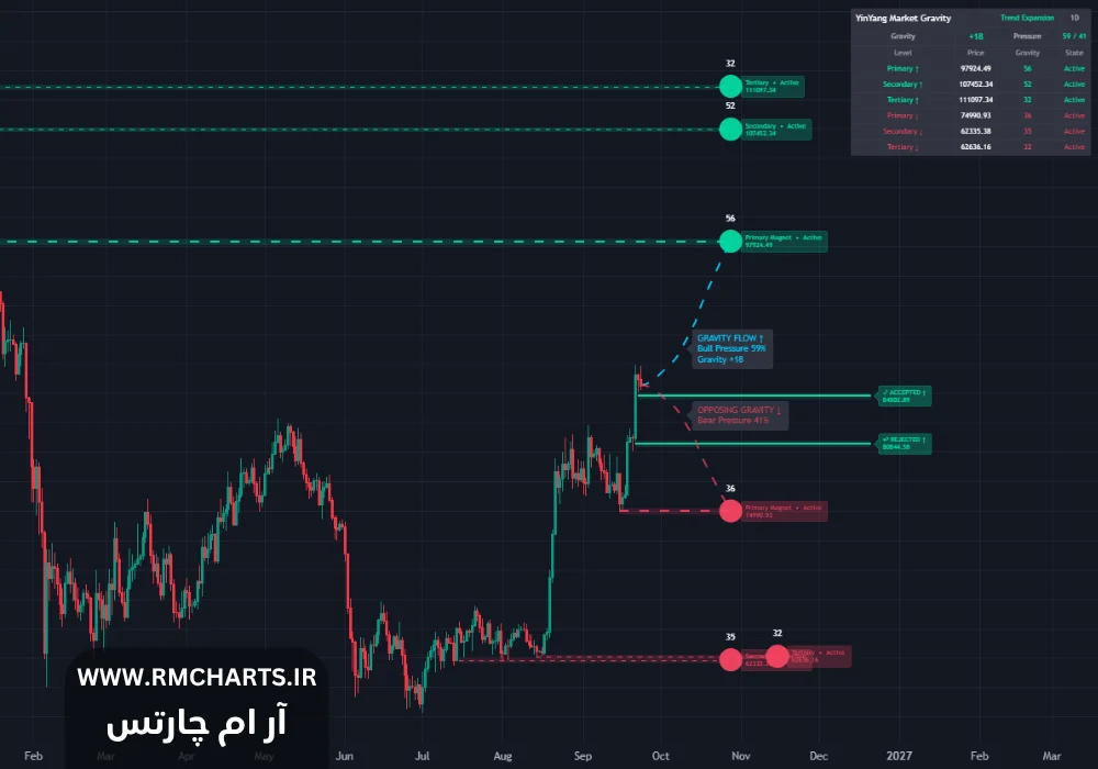 اندیکاتور Market Gravity [YinYangAlgorithms]