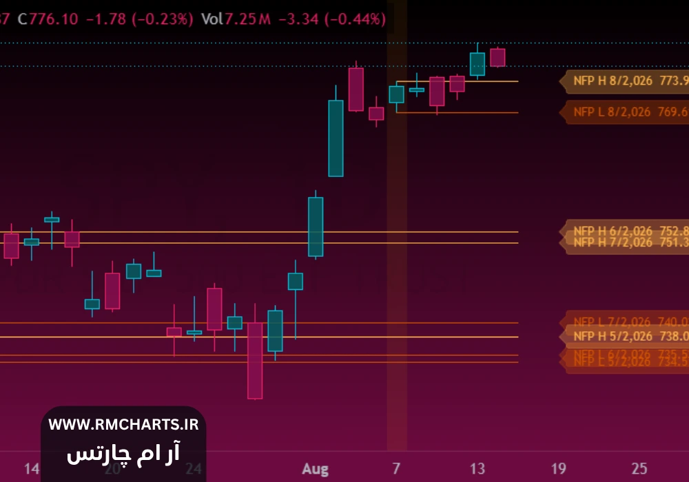 اندیکاتور NFP High & Low Levels (Manual)