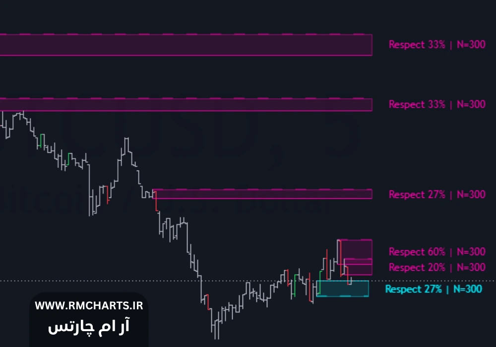 اندیکاتور Order Block Intelligence - Mitigation Probability AI [Dots3Red]