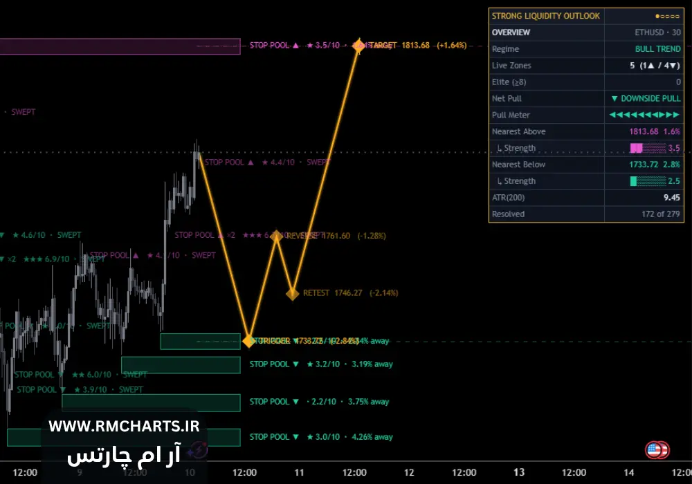 اندیکاتور Strong Liquidity Outlook [ProjectSyndicate]