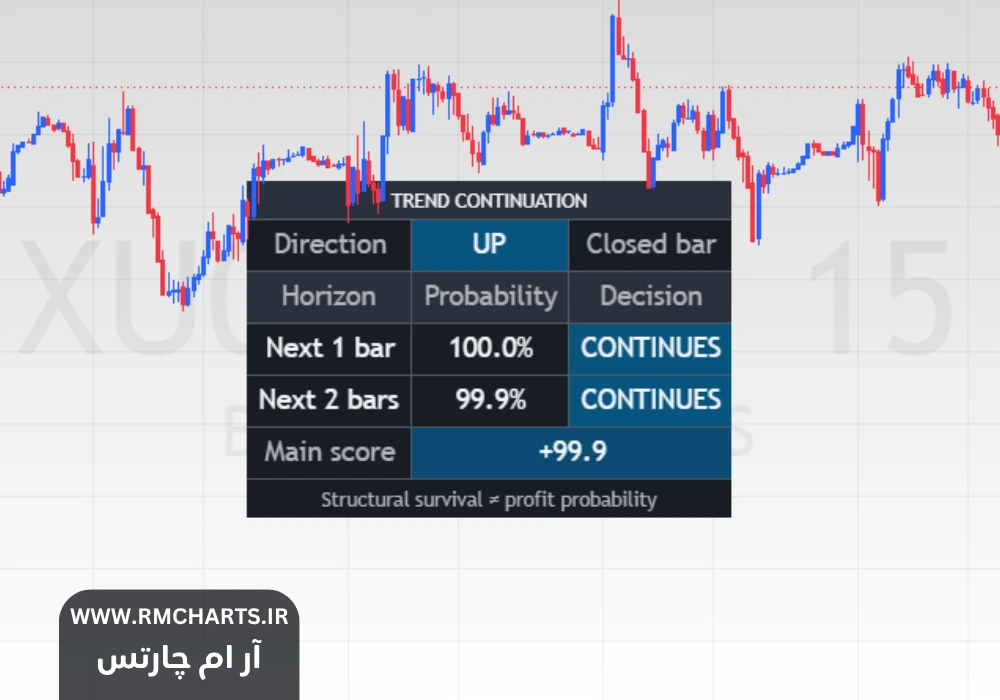 اندیکاتور Universal Trend Continuation Probability