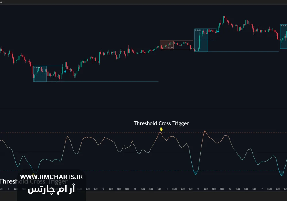 اندیکاتور Z-Score Range Boxes Breakout [BigBeluga]