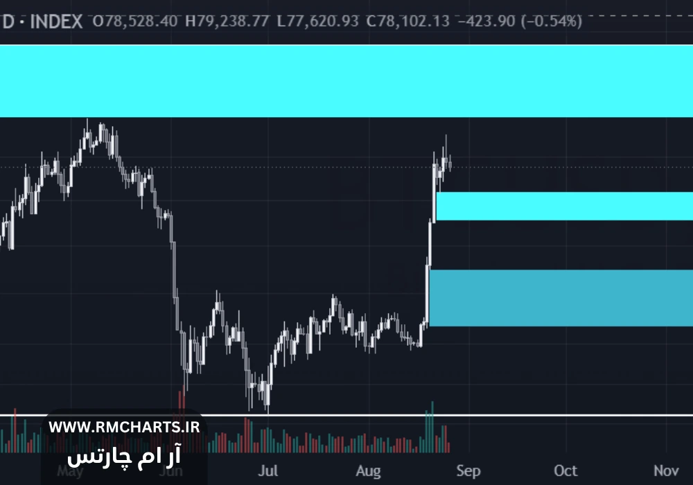 اندیکاتور VPH - Volume Profile Heatmap (Visible Prices) [Da_Prof]