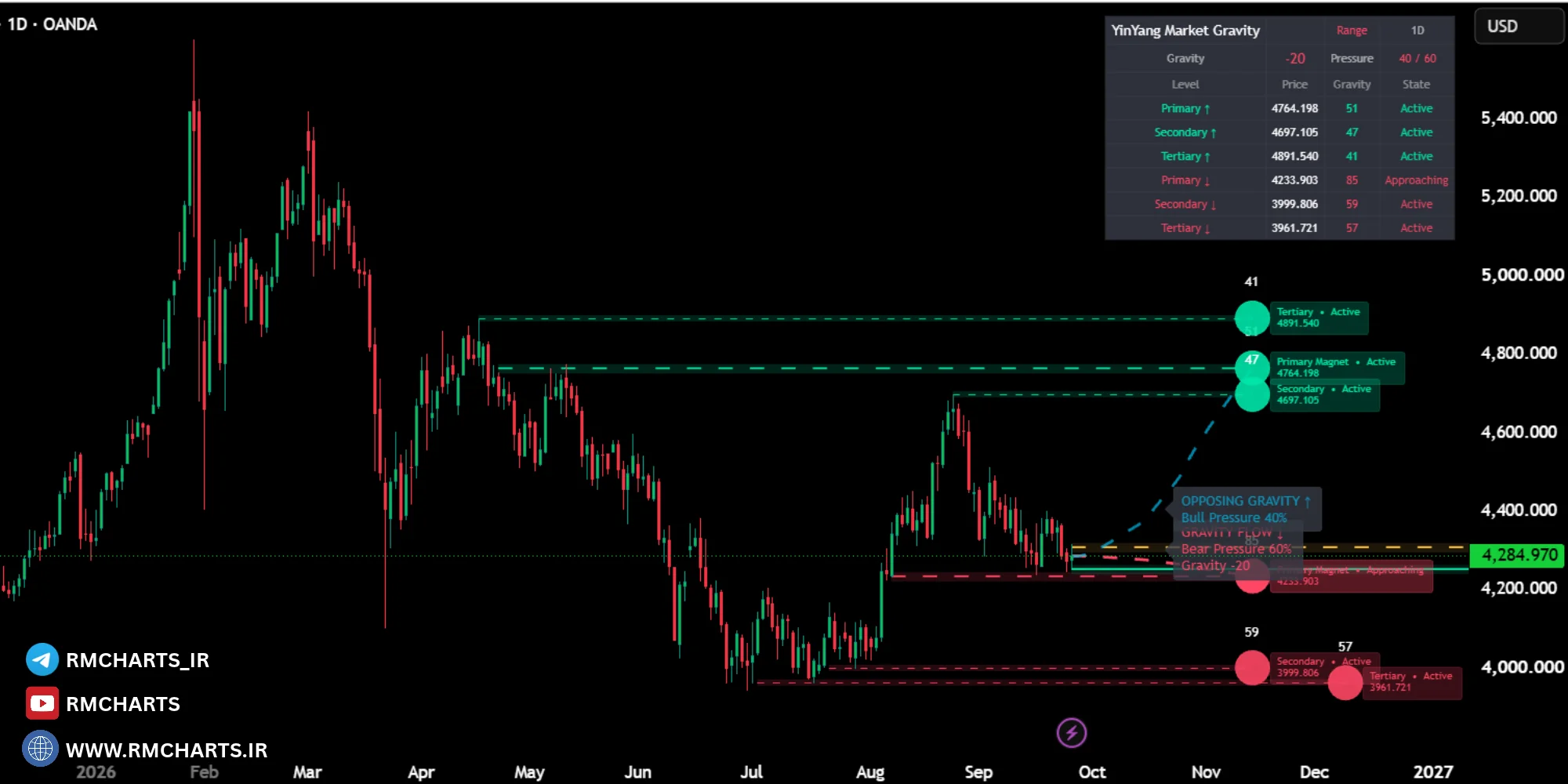 تفاوت Liquidity Strength و Gravity Score