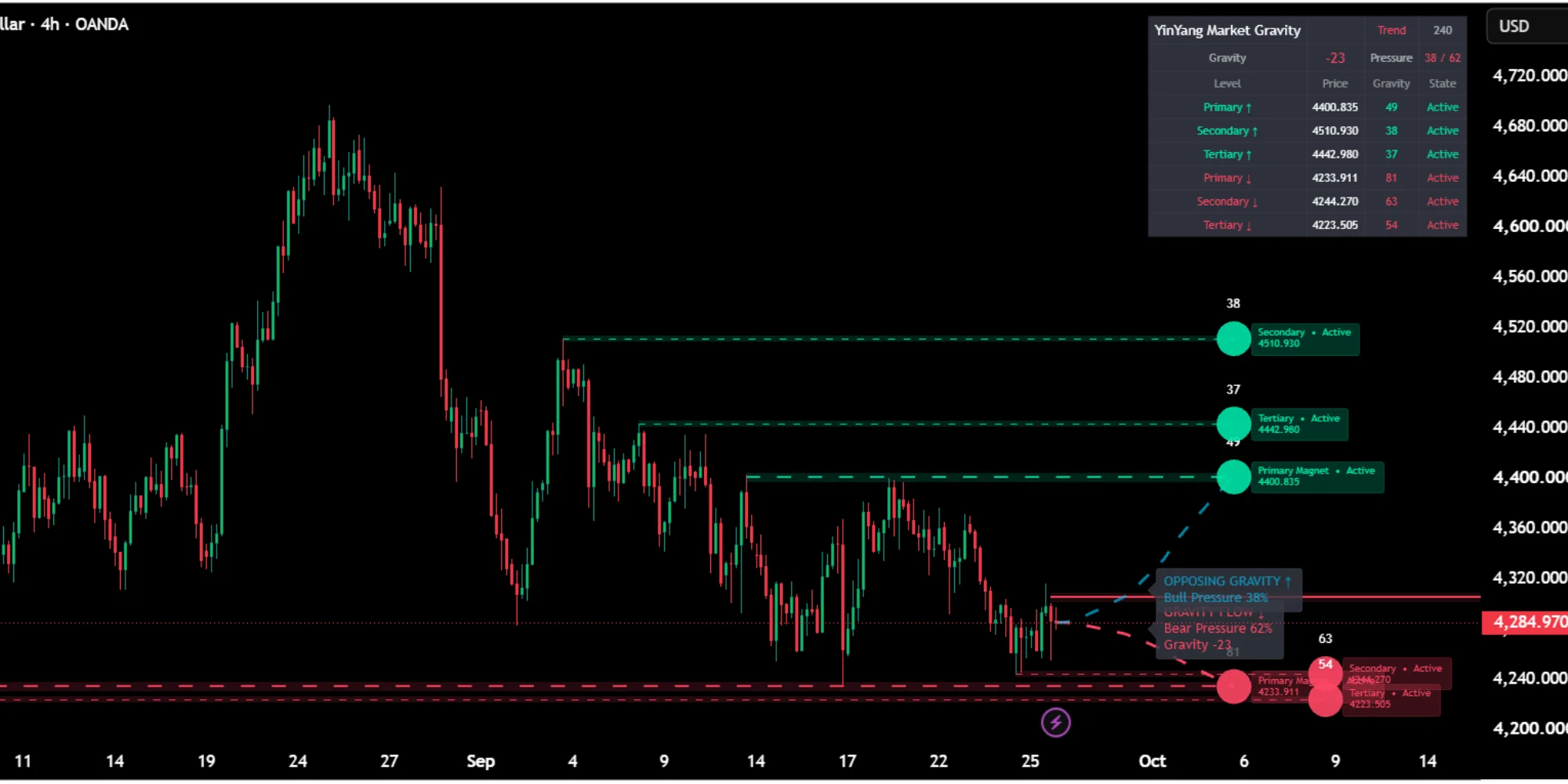 تنظیمات Market Gravity