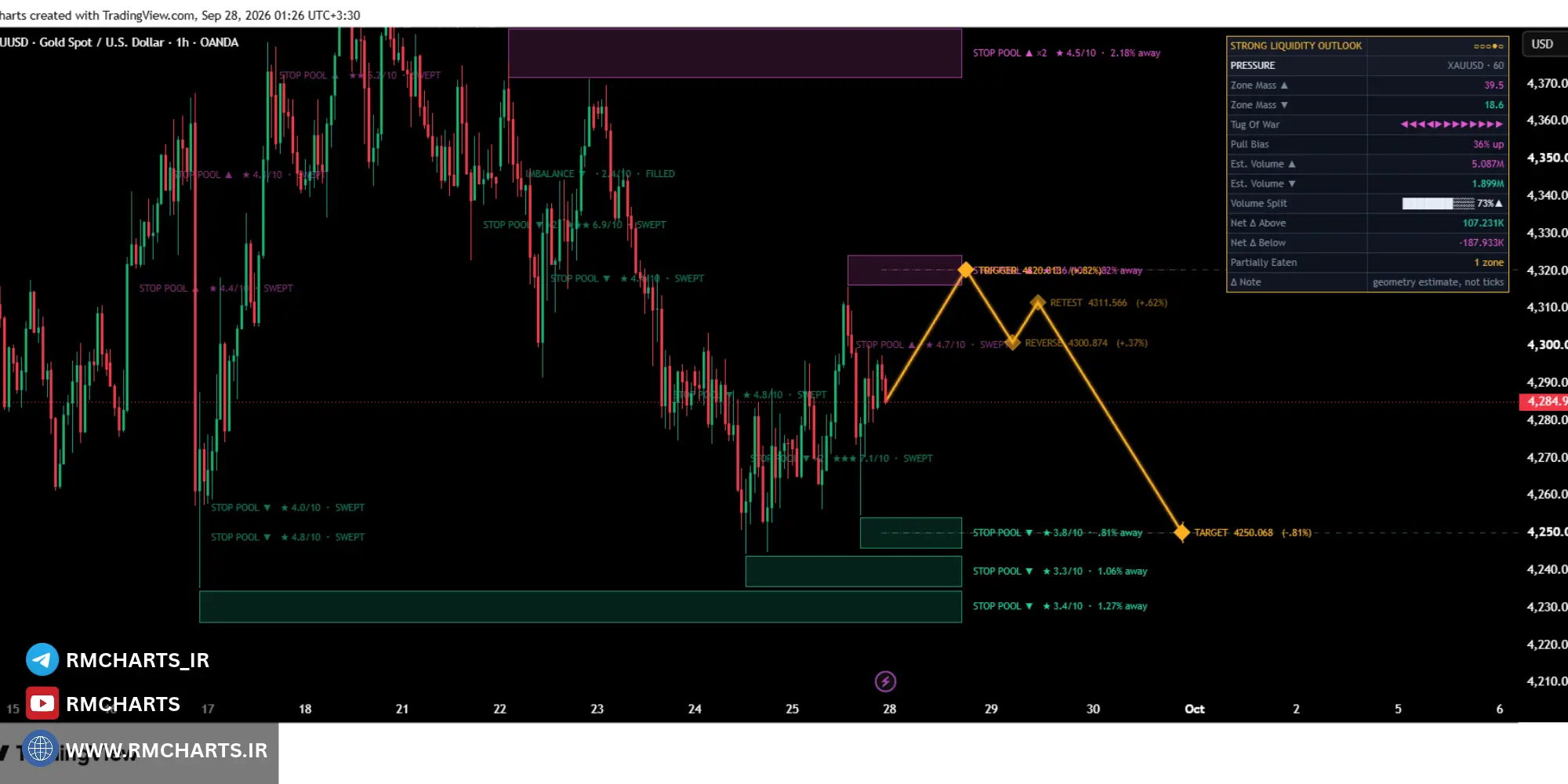 داشبورد Strong Liquidity Outlook چه اطلاعاتی دارد؟
